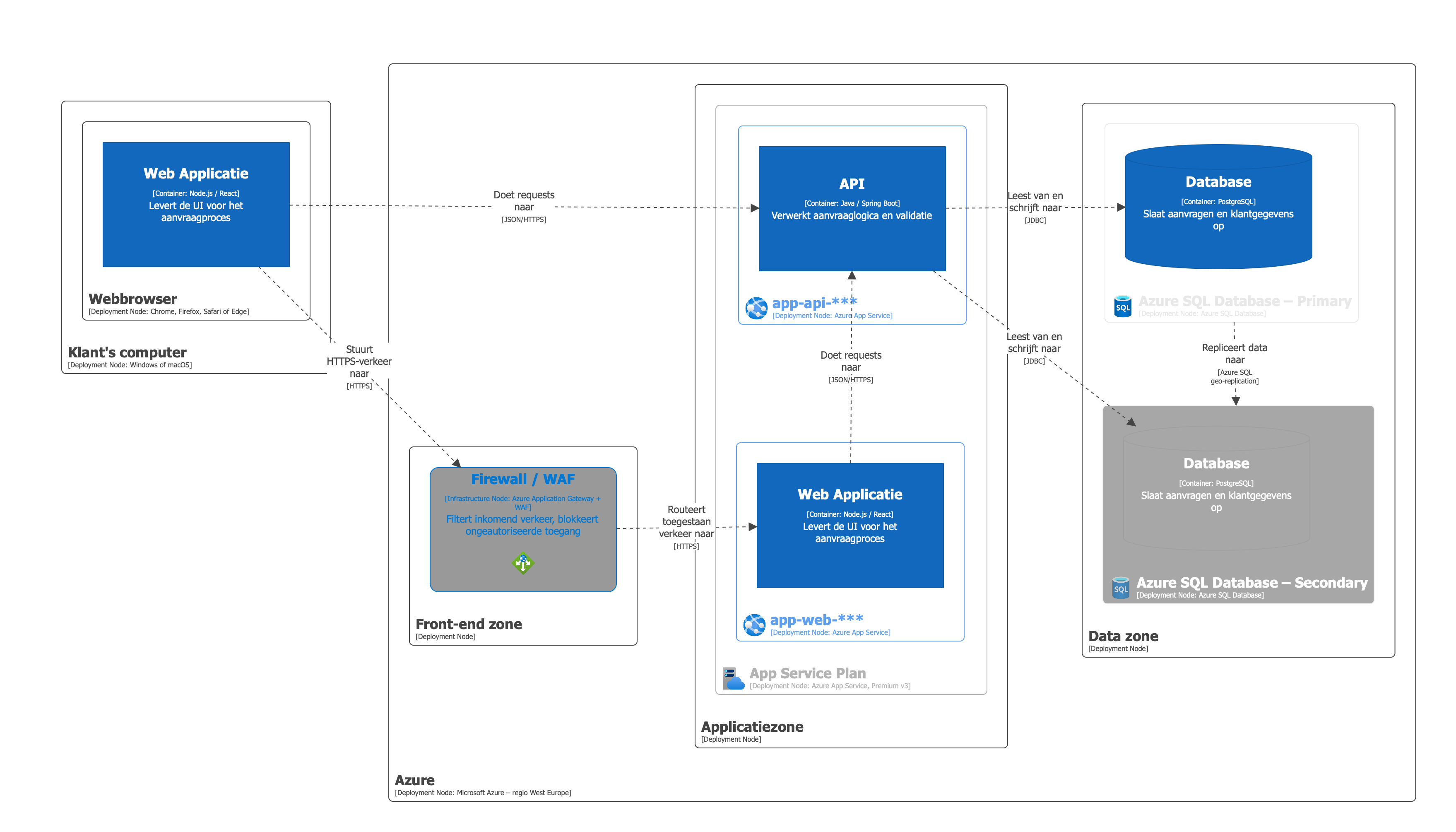 Voorbeeld van een C4-deploymentdiagram
