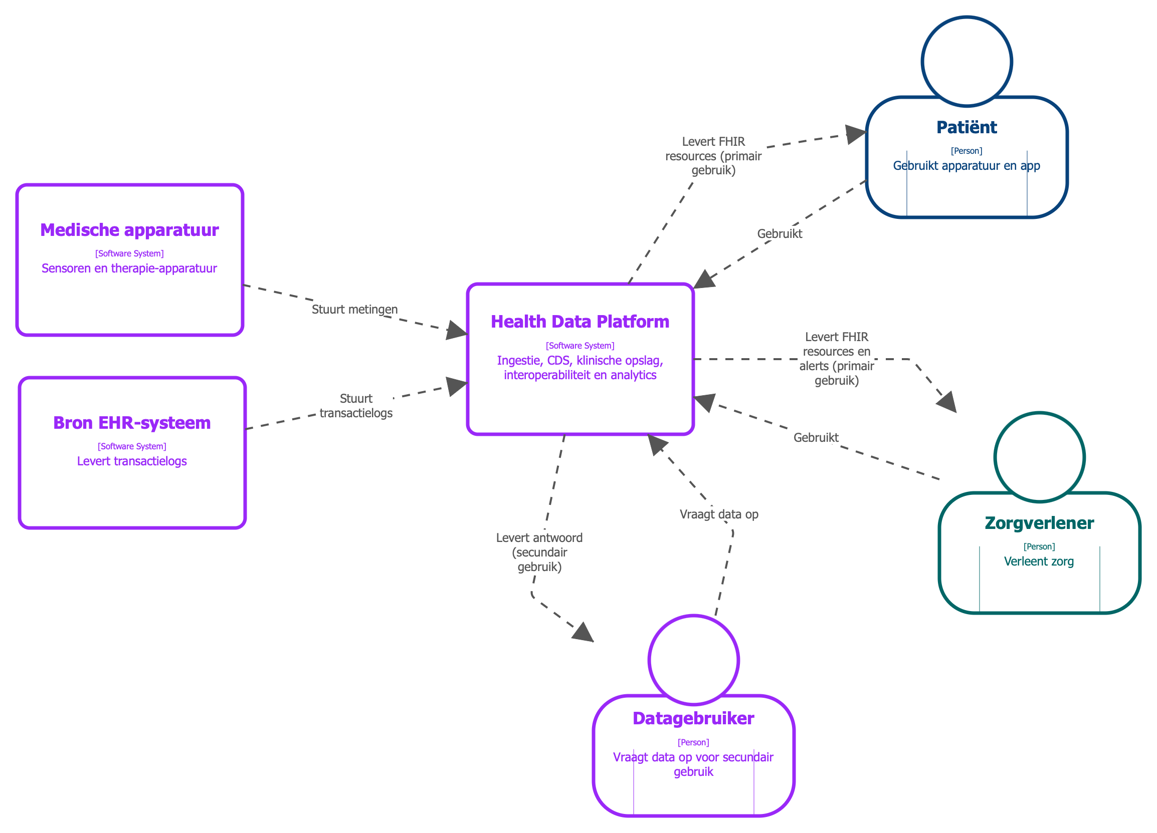 Voorbeeld van een C4 System Context-diagram