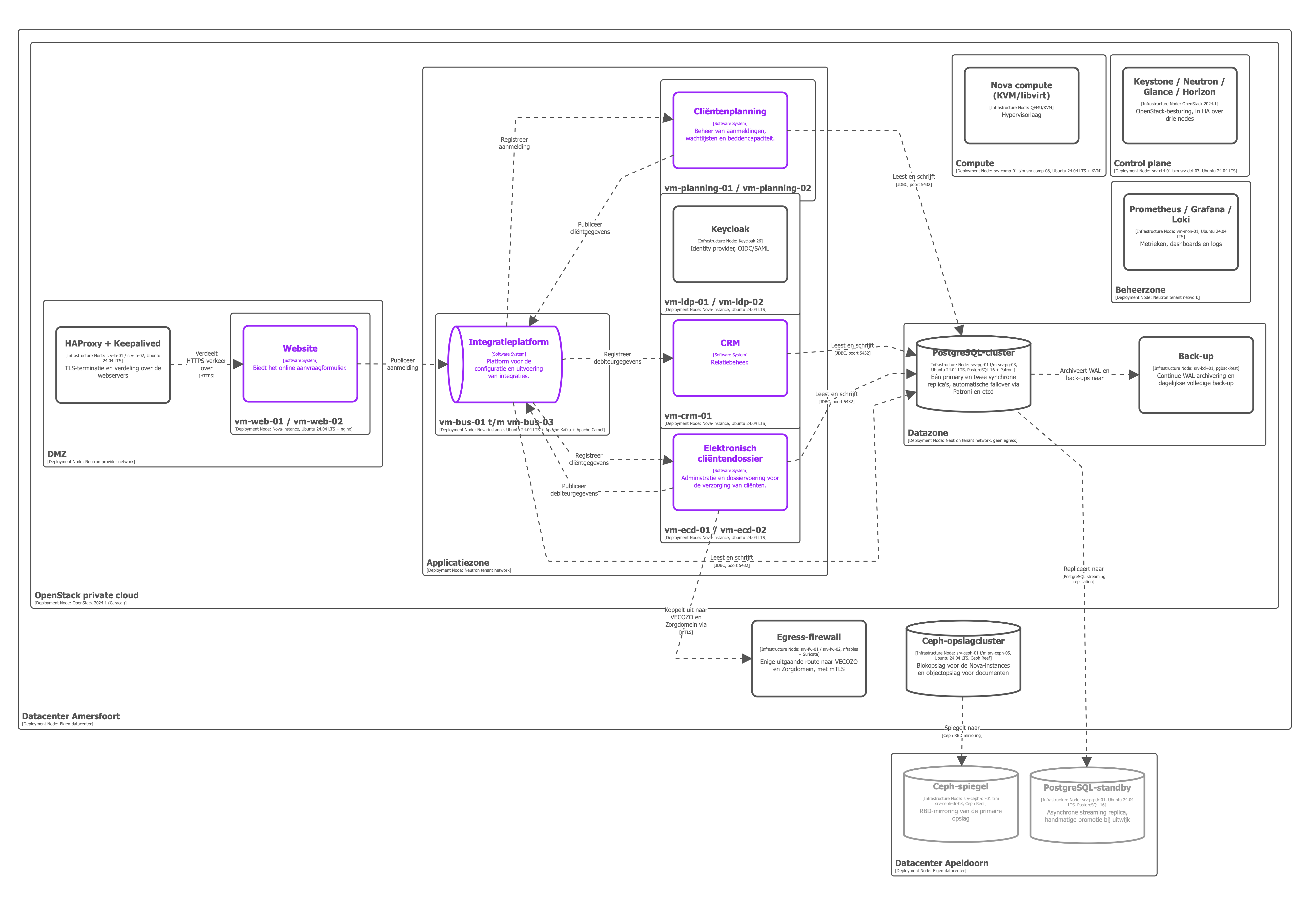 Voorbeeld van een C4-deploymentdiagram