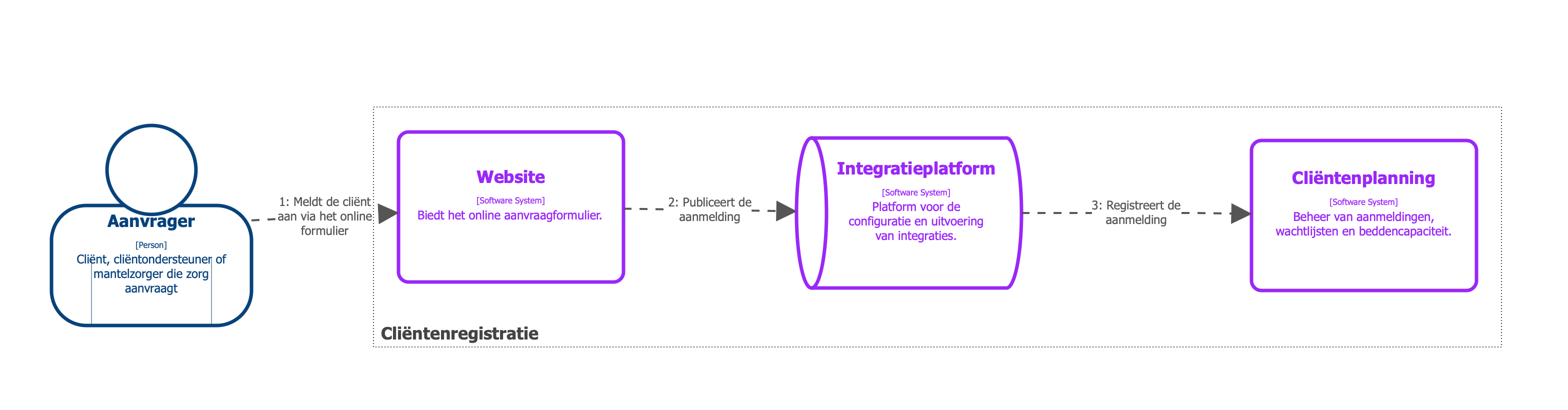 Voorbeeld van een C4-deploymentdiagram